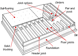 Repairing Sagging Floor Joists & Girders In Your Crawl Space